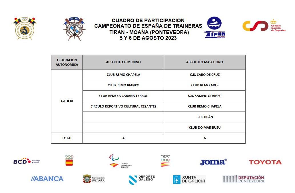 Cuadro de participación del LXXVI Campeonato de España de Traineras